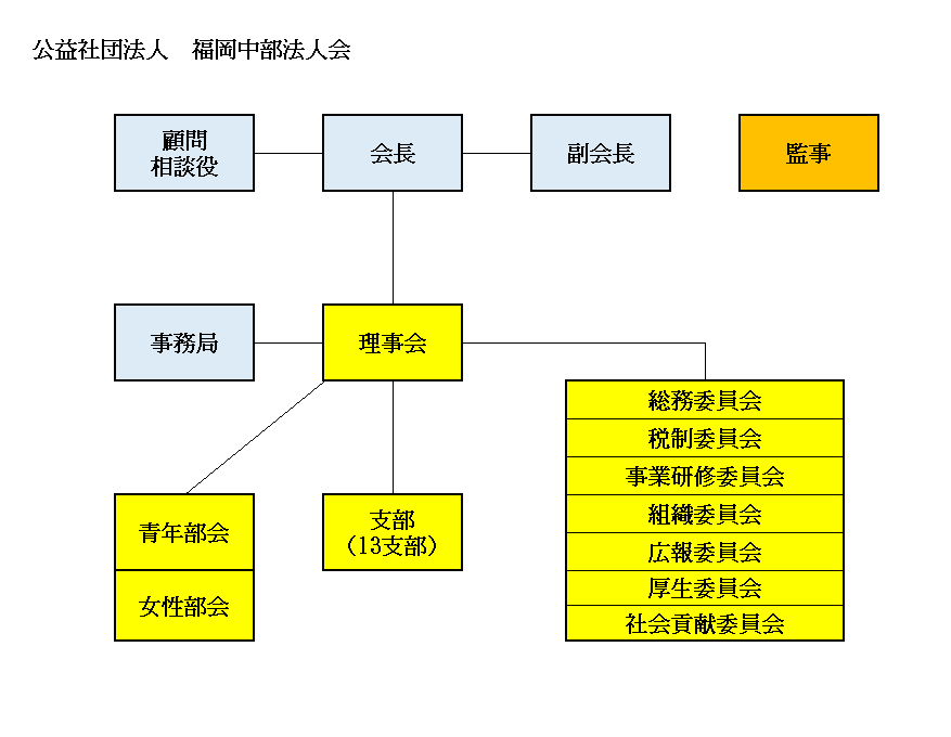 福岡中部法人会・組織図